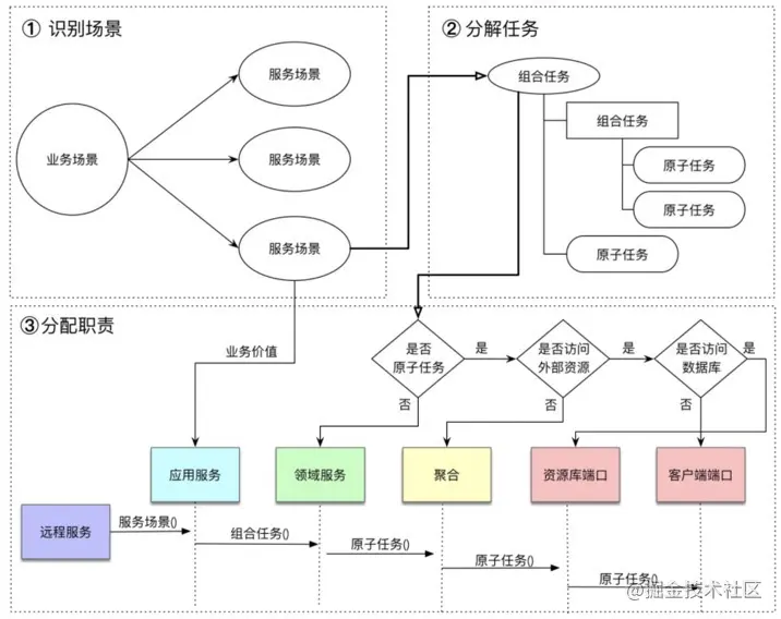 最近爆火的DDD到底是什么？一文带你落地DDD