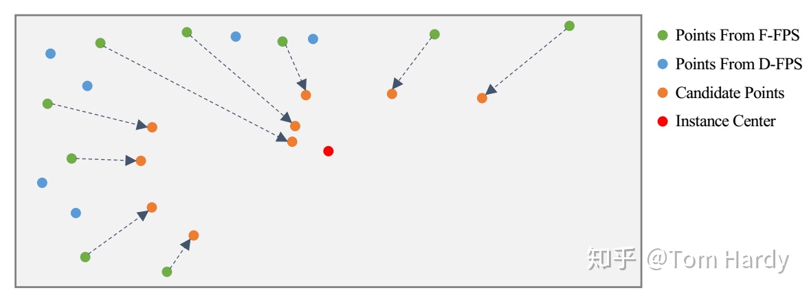 点云的无序性3dssd基于点云的singlestage物体检测模型cvpr2020
