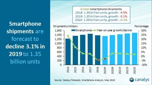 Canalys：今年全球智能手机出货量预计将同比下滑3.1%