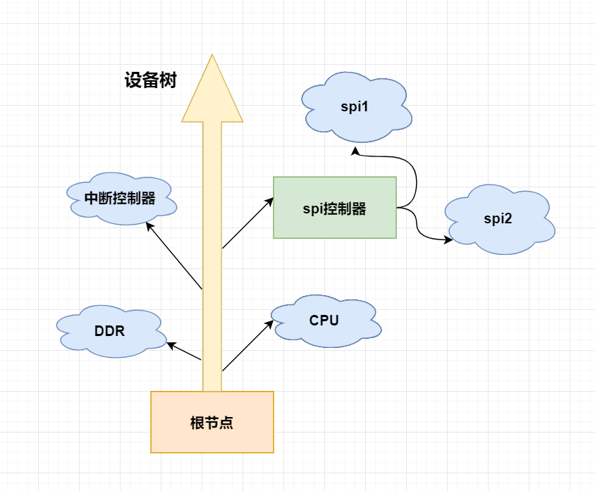 inux 设备树 （一） 初探