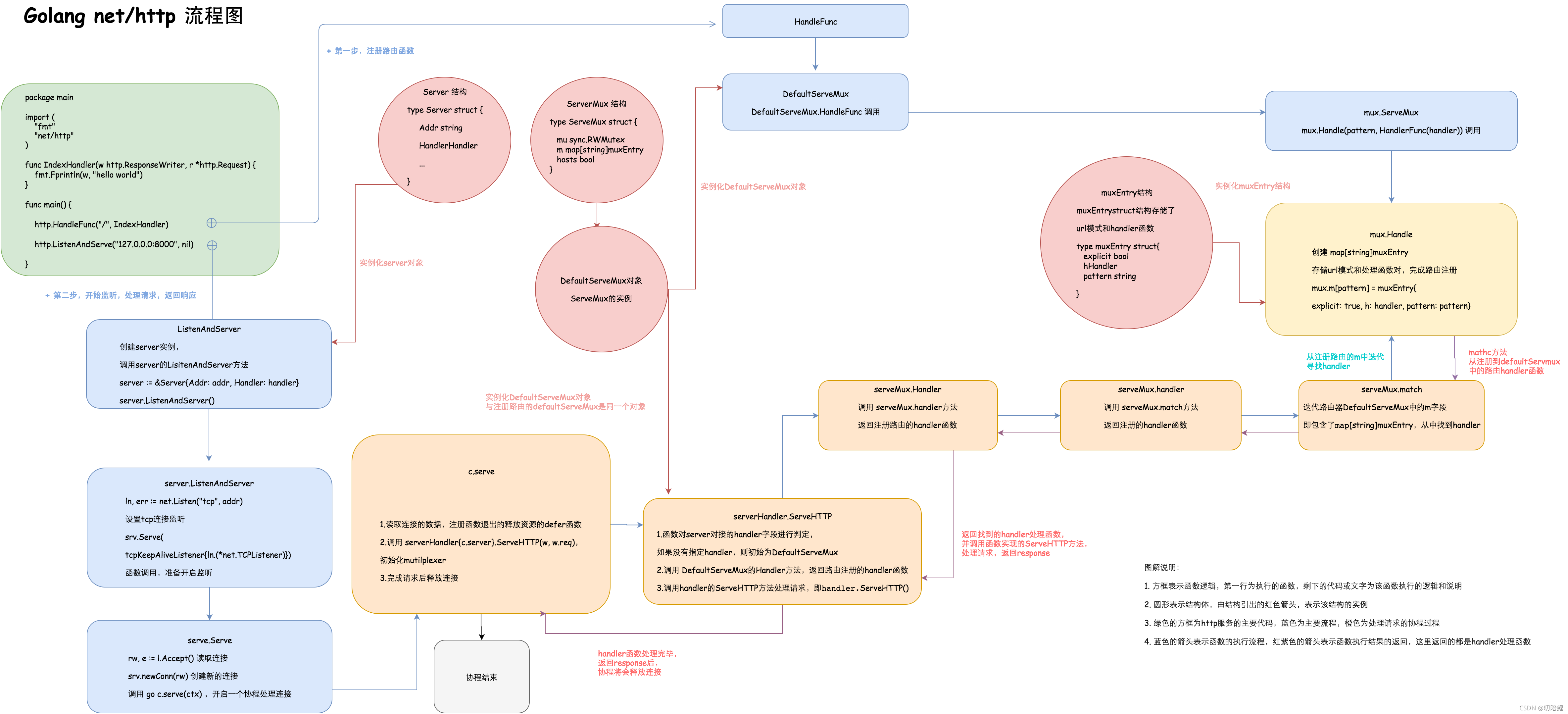 net/http <span style='color:red;'>框架</span><span style='color:red;'>源</span><span style='color:red;'>码</span><span style='color:red;'>解读</span>