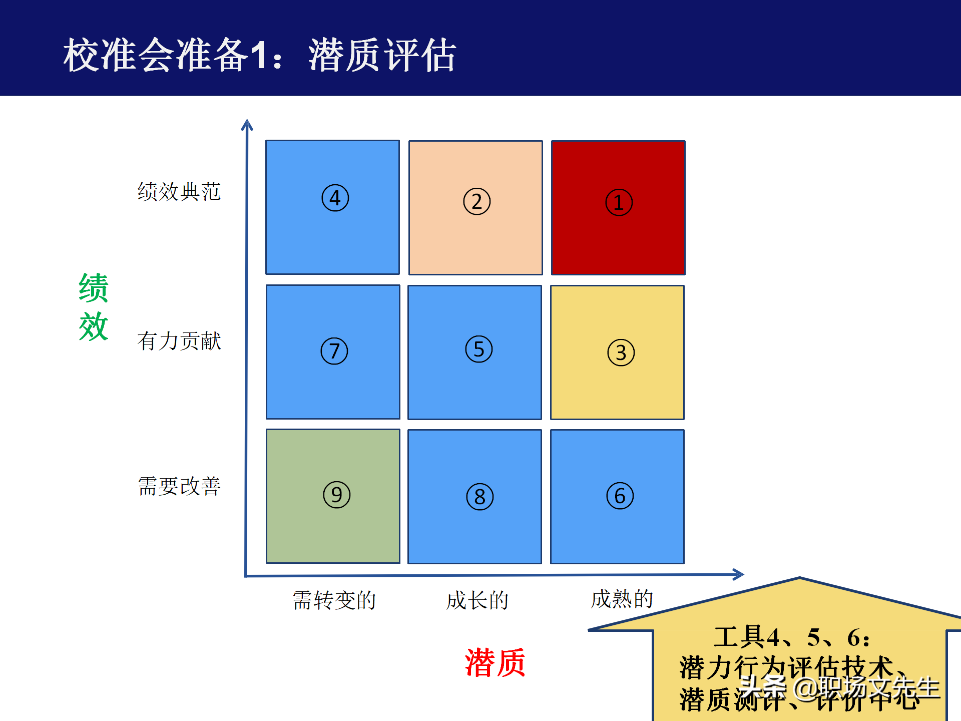 人才盘点最佳实践：45页人才盘点的流程与方法，管理梯队模型