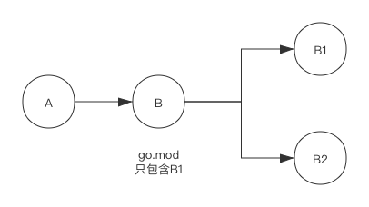 【Go mod 学习之 indirect 篇】帮依赖包记录他的依赖情况