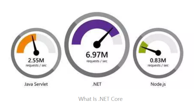 .net core特性及发展方向