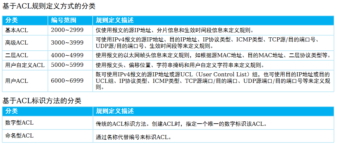 ACL的应用与ENSP配置