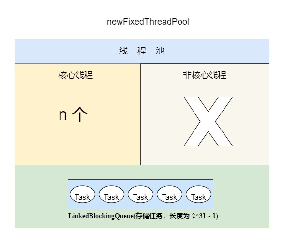 newFixedThreadPool