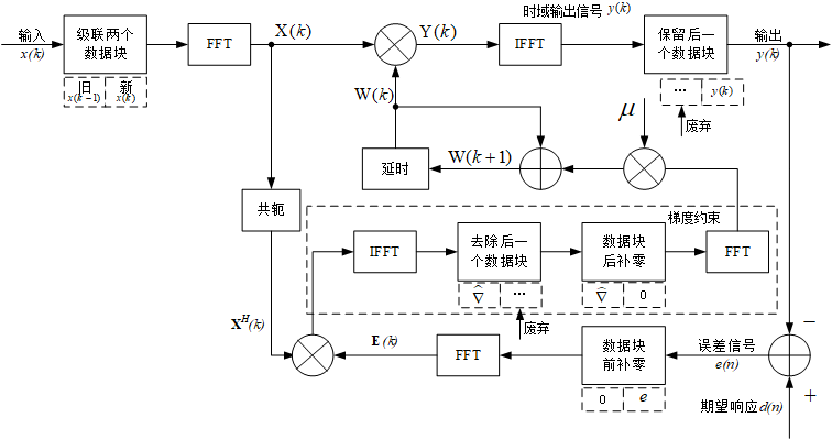 自适应滤波器算法综述以及代码实现