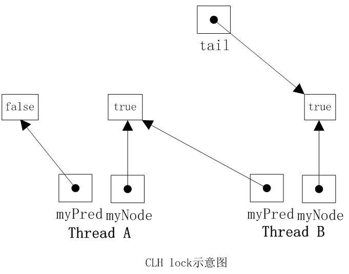 【算法数据结构专题】「线程锁算法专项」初探CLH队列锁机制原理分析