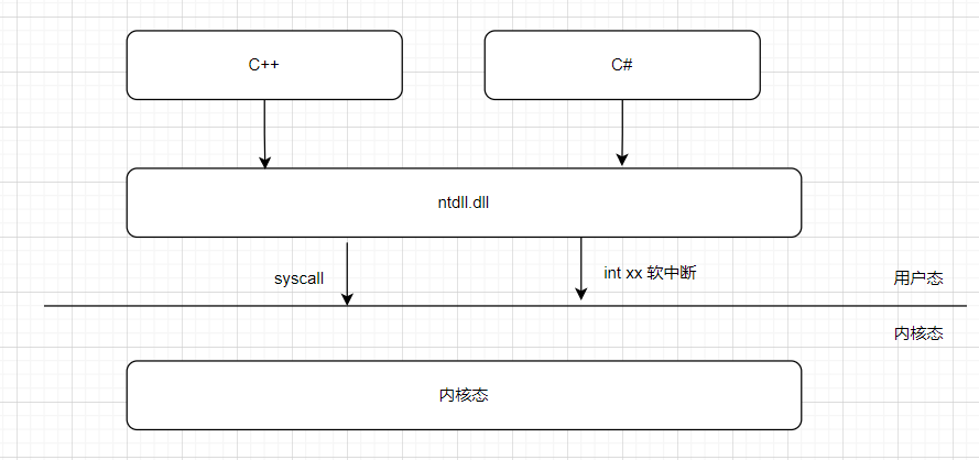 C# 读写文件从用户态切到内核态，到底是个什么流程？