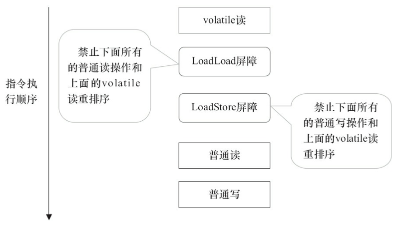 volatile读插入内存屏障示意图