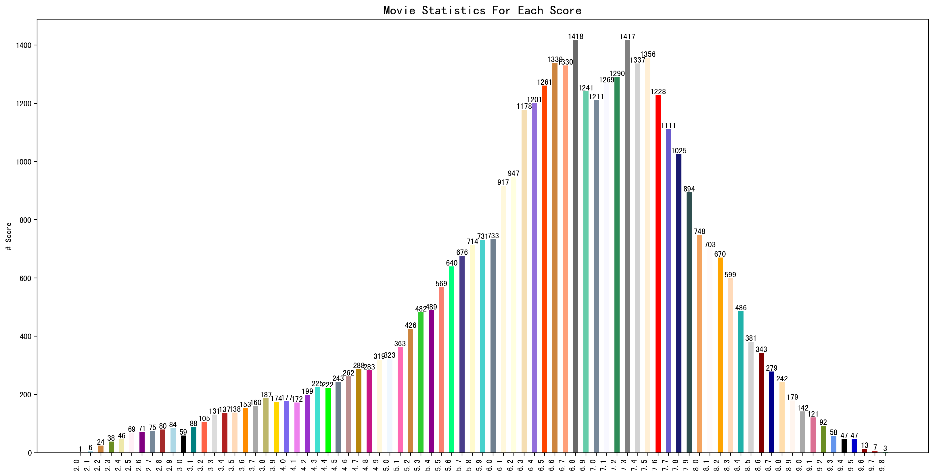 python计算各类型电影的评分,Moviedata-10M电影数据集统计分析之源码分享（Python）...-CSDN博客