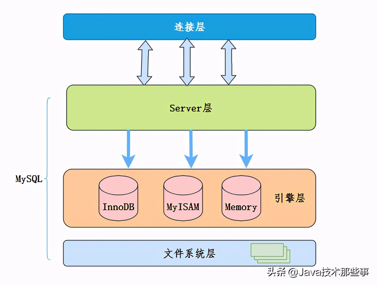 “MySQL5.6”、“索引优化”，其实都是索引下推