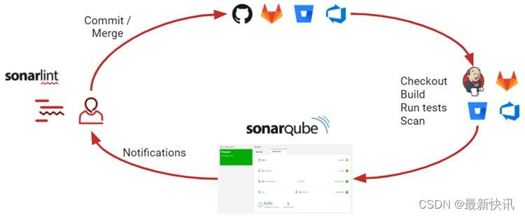 SonarQube安装使用 | 最新快讯_java