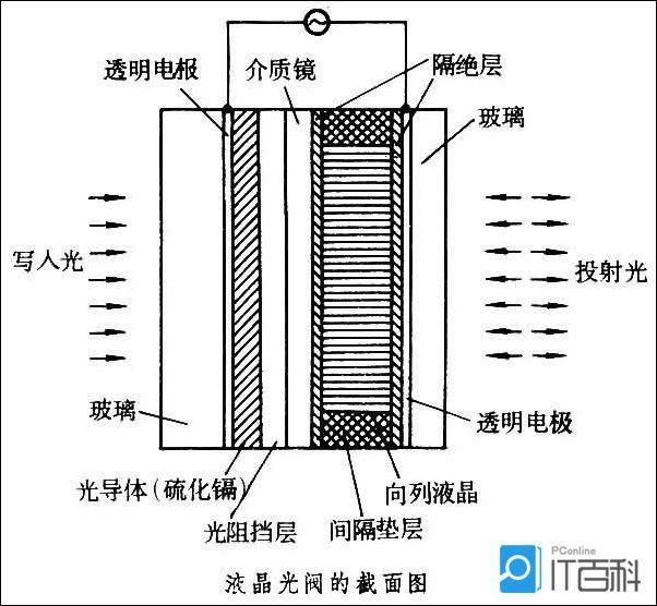 数字调制系统工作原理_空间光调制器工作原理是什么 空间光调制器工作原理...