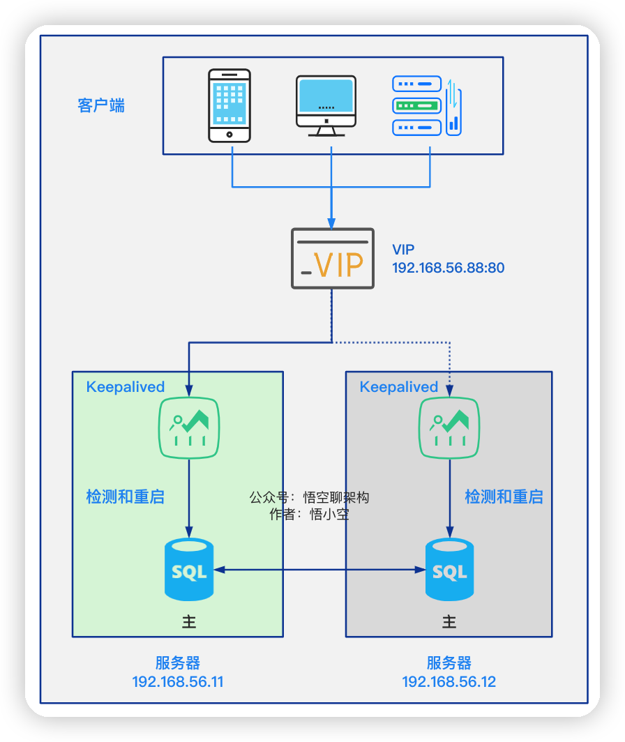 9a781b3baa070651ade8bd72121e91b3 - 一个月后，我们又从 MySQL 双主切换成了主 - 从！