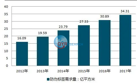 防伪技术行业研究：年复合增长率约为10%