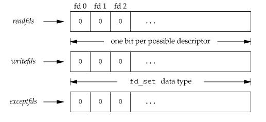 linux系统应用中select函数与poll函数详解