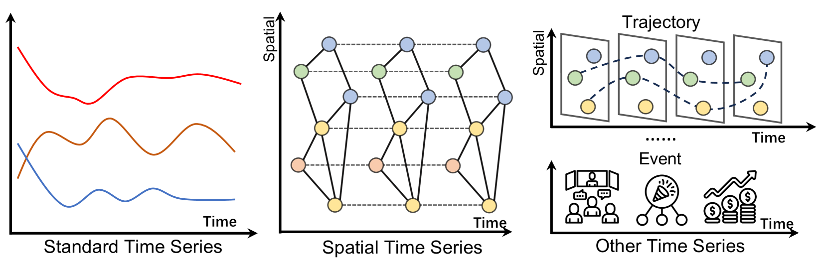 不同时间序列（标准，时空，轨迹，事件等）