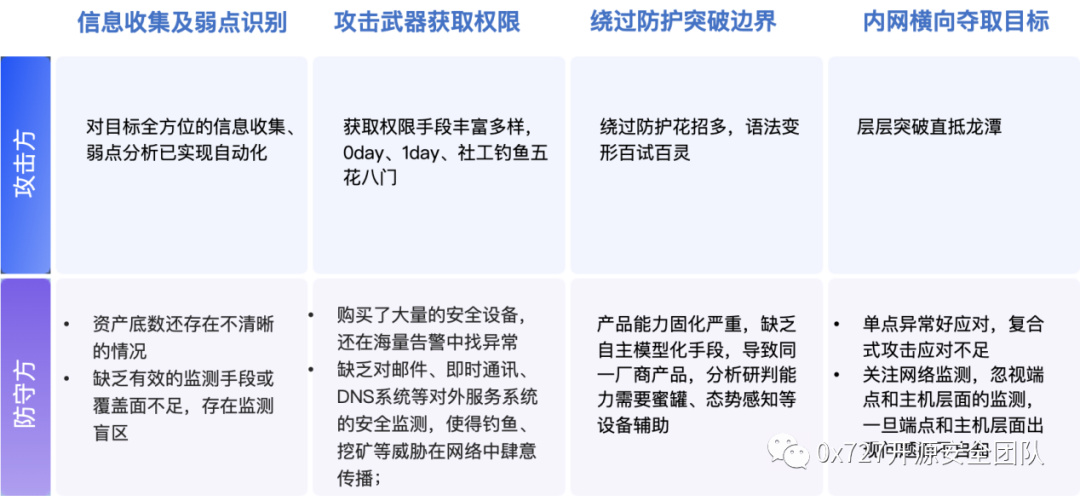 《大型闪电式红蓝对抗主流攻击行为的研判分析万字总结》