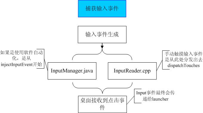 捕获输入事件流程图