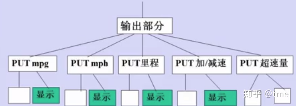 软件工程结构化建模的方法和工具_软件工程系列-结构化设计方法2