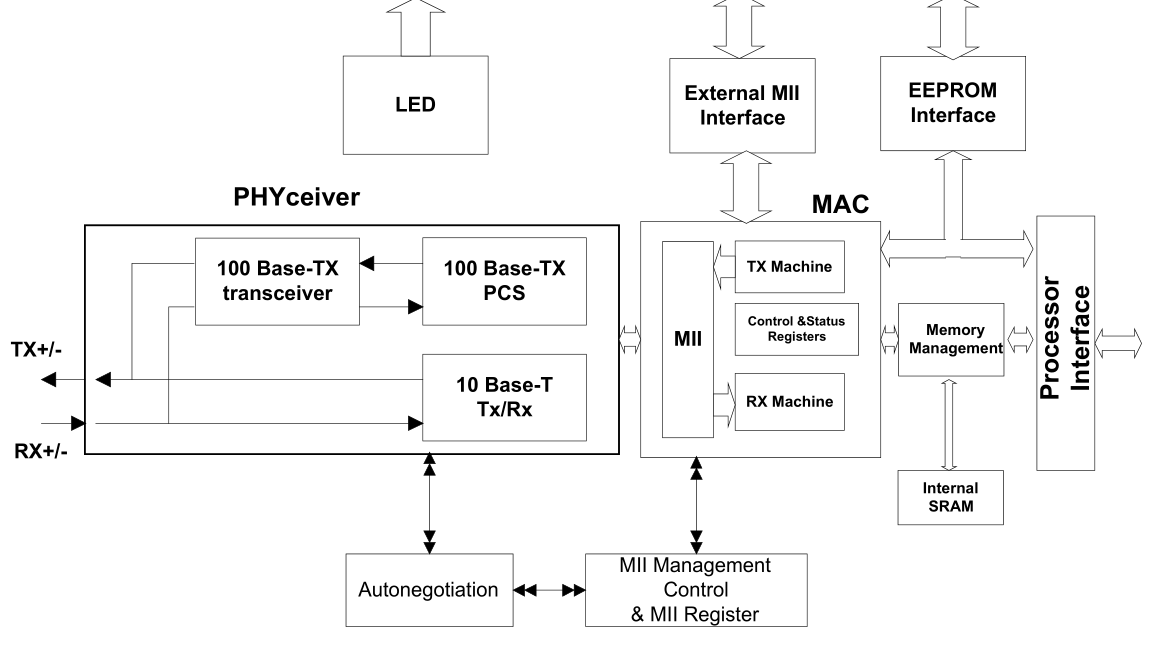 External interface