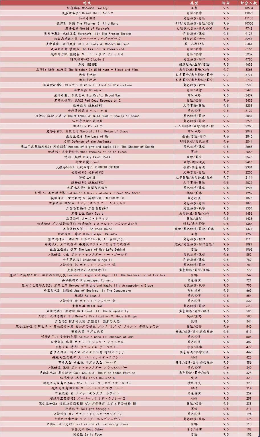 Python 爬取 3 万条游戏评分数据，找到了程序员最爱玩的游戏（附代码）