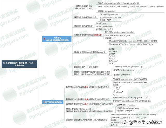 redis实战_Redis实战(7)-SortedSet实战之认识有序集合(命令行与代码实战)