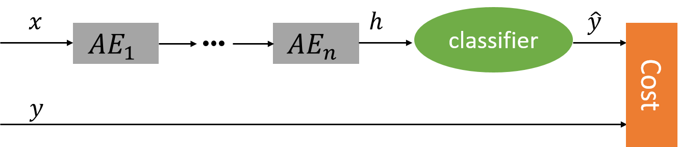 堆叠自动编码器(Stacked AutoEncoder)