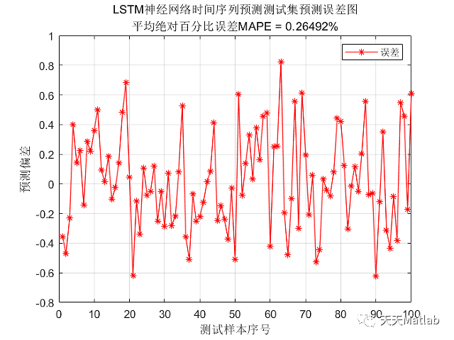 【LSTM时序预测】基于LSTM实现时间序列神经网络预测附MATLAB代码