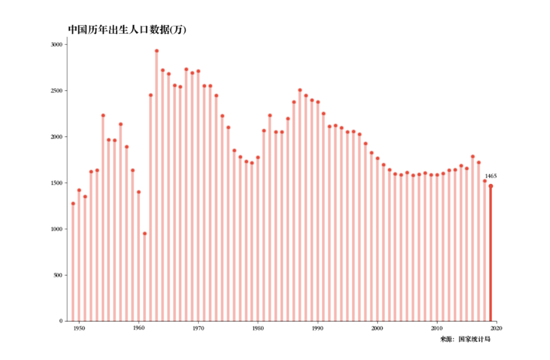 用Python绘制棒棒糖图表