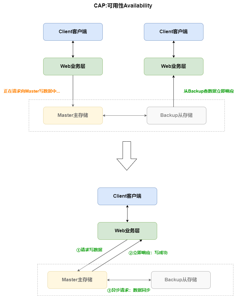 图解CAP原理