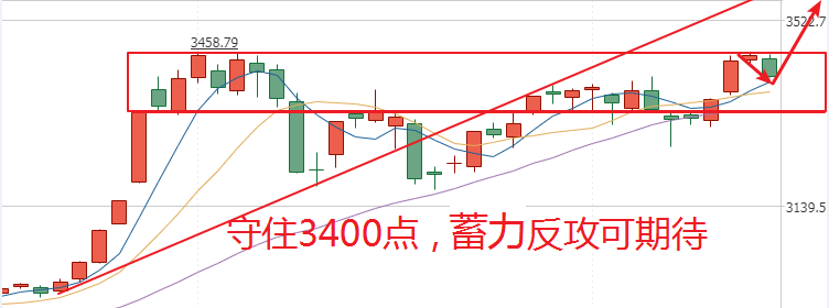 单边指数信号的特点_今日股市分析：上证指数若能守住3400，蓄力反弹就有戏...