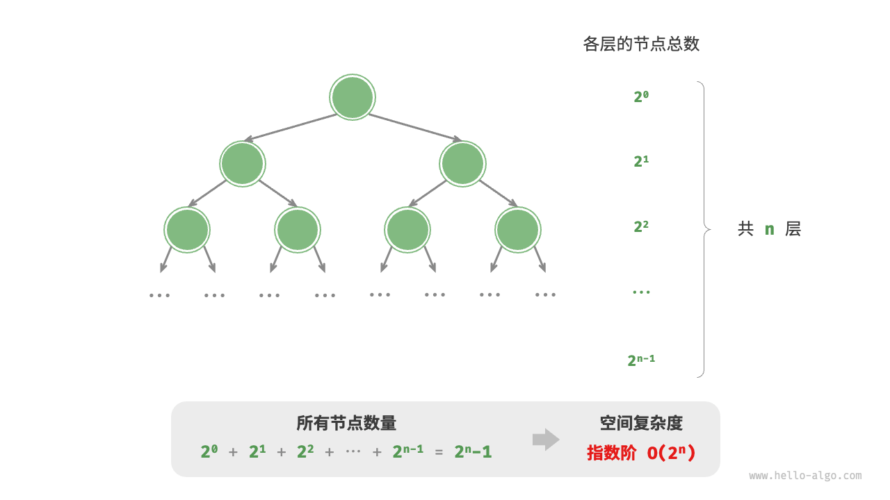 ​【收录 Hello 算法】2.4 空间复杂度（常数阶、线性阶、平方阶、指数阶、对数阶）