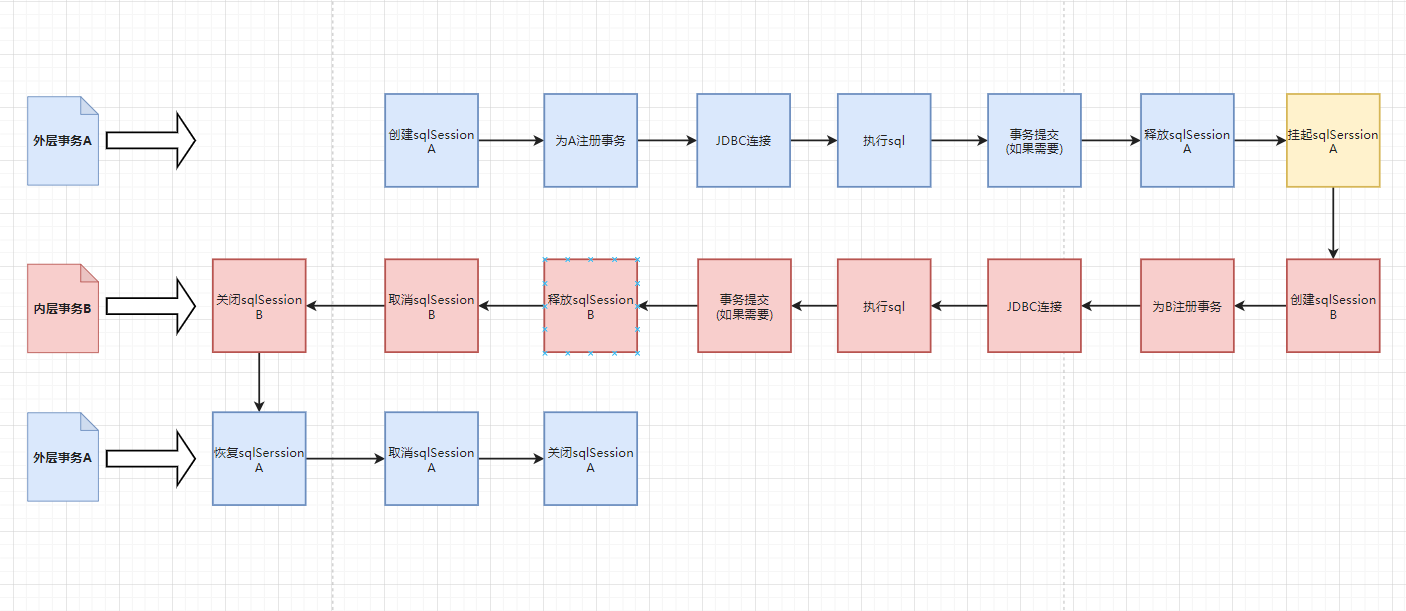 从嵌套事务的日志看MyBatis的sqlSession生命周期