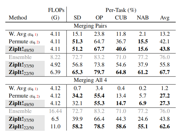 表 3: Multi-Dataset Results