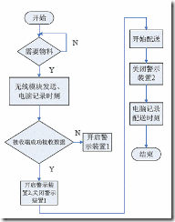 物流配送系统设计java,ZigBee物流配送系统设计