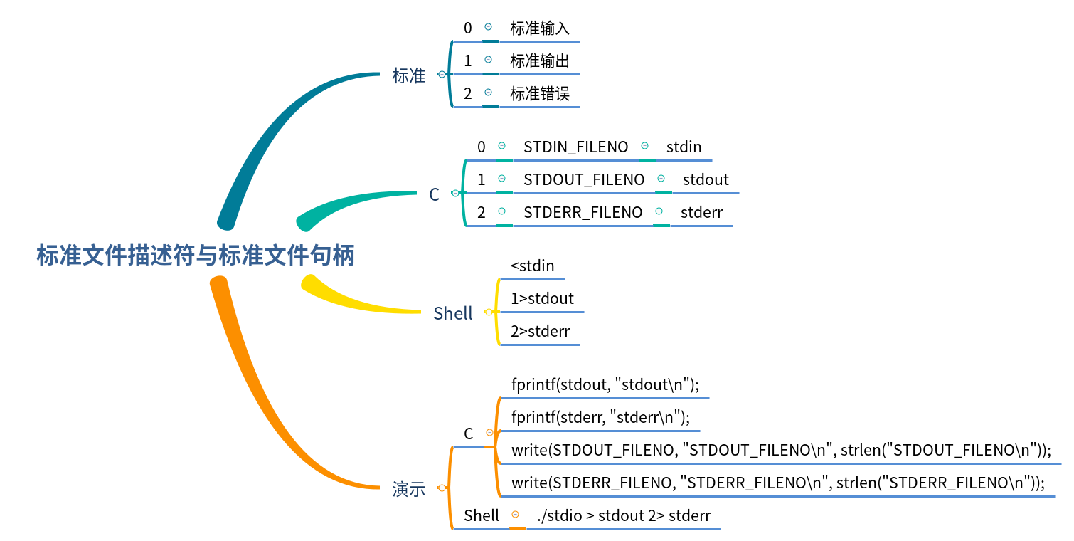 Linux 标准输入句柄 标准文件描述符与标准文件句柄 高杉峻的博客 Csdn博客