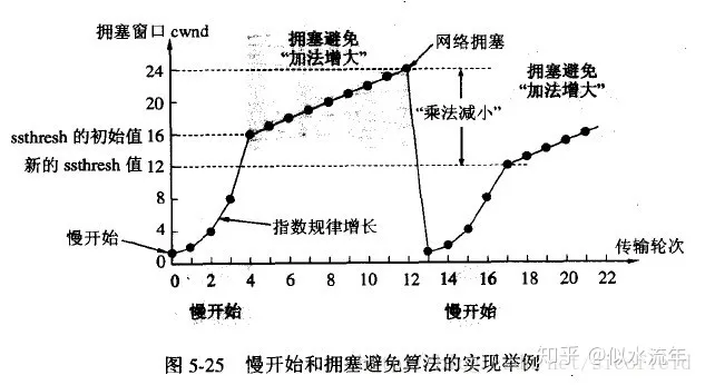 慢启动和拥塞避免.webp