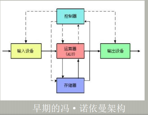 冯诺依曼架构