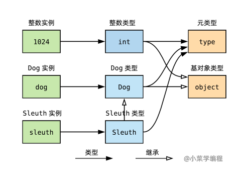 python class 是否存在某个变量_Python对象模型概述-CSDN博客