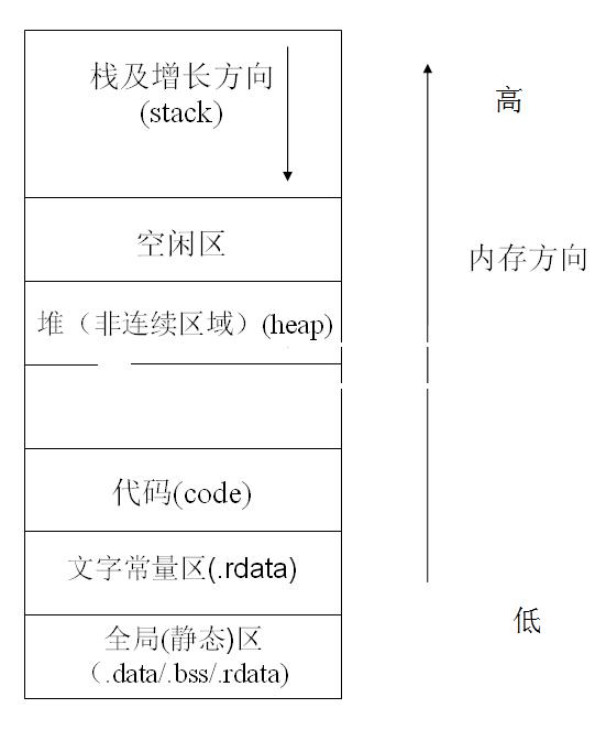 静态变量存储在哪个区_C｜一个小实例了解变量存储属性、作用域、生命周期...-CSDN博客