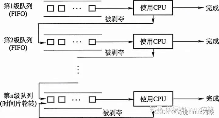 Linux操作系统处理器调度基本准则和实现