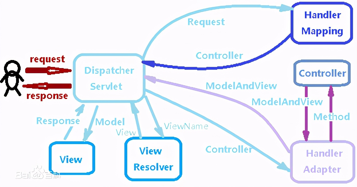 Servlet controller