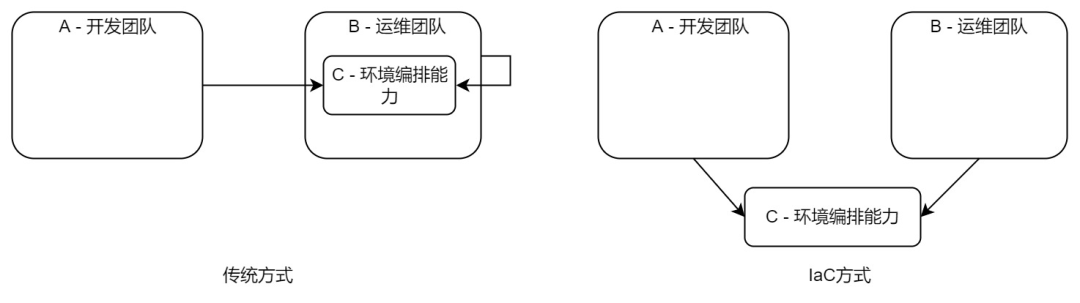 软件工程的第一性原理丨SmartIDE