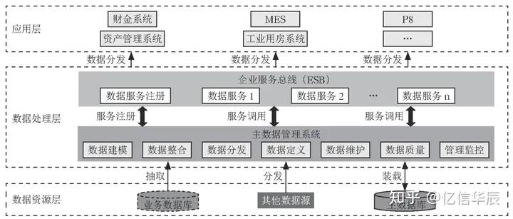 主数据概念过时了吗，在这些大数据技术背景下，数据平台等新技术的出现，我们还需要主数据吗？