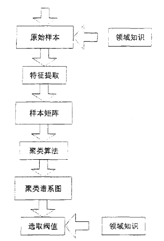 文本聚类分析算法_聚类分析算法综述