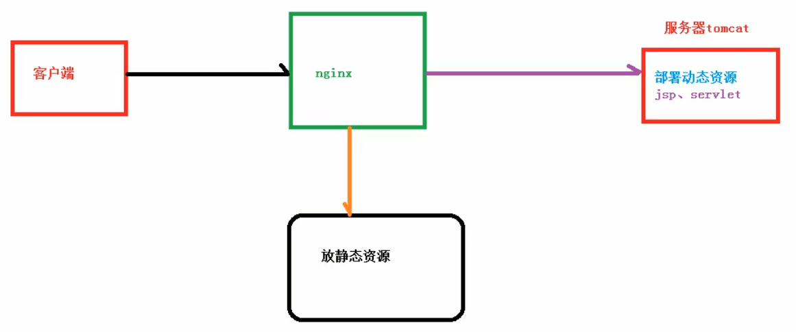 Nginx学习-相关概念