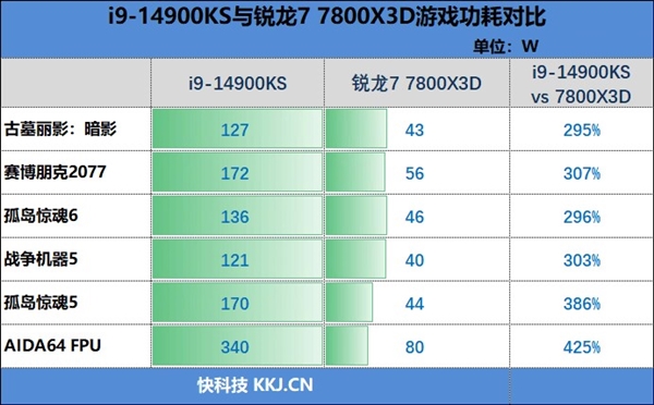 毫无悬念的对比！锐龙7 7800X3D VS. i9-14900KS：同为最强游戏处理器 平台差价7000元