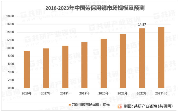 2023年中国劳保用镜市场规模现状及行业需求前景分析[图]